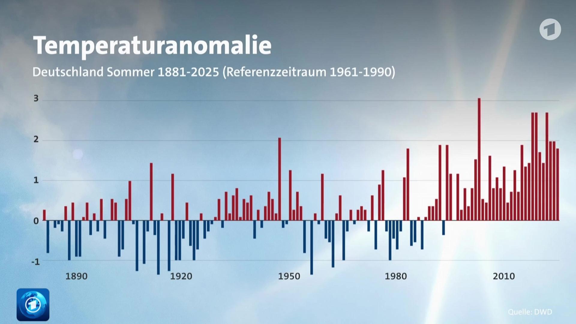 Zweitwärmster Sommer nach Aufzeichnungsbeginn