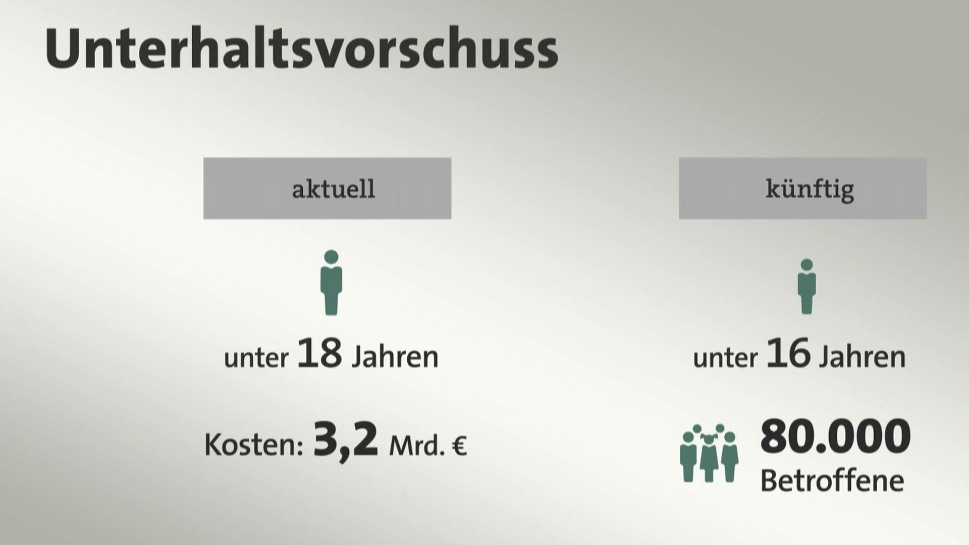 Diskussion über Pläne für Kürzungen beim Unterhaltsvorschuss