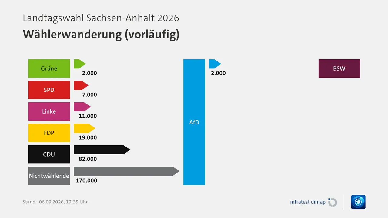 Wählerwanderung (vorläufig), Landtagswahl Sachsen-Anhalt 2026 | Für Partei AfD |Grüne / AfD +2000 |AfD / BSW -2000 |SPD / AfD +7000 |Linke / AfD +11000 |FDP / AfD +19000 |CDU / AfD +82000 |Nichtwählende / AfD +170000 |Infratest-dimap. 06.09.2026, 19:35 Uhr | ARD Wählerwanderung (vorläufig), Landtagswahl Sachsen-Anhalt 2026 | Für Partei AfD |Grüne / AfD +2000 |AfD / BSW -2000 |SPD / AfD +7000 |Linke / AfD +11000 |FDP / AfD +19000 |CDU / AfD +82000 |Nichtwählende / AfD +170000 |Infratest-dimap. 06.09.2026, 19:35 Uhr