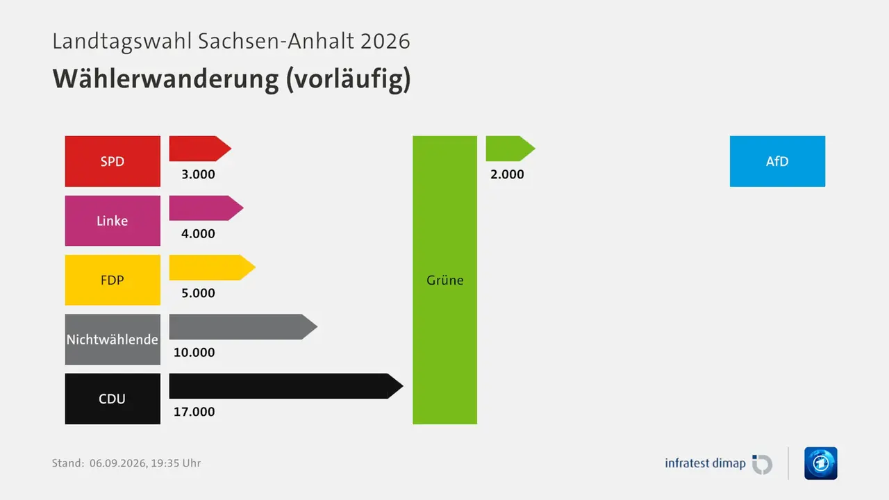 Wählerwanderung (vorläufig), Landtagswahl Sachsen-Anhalt 2026 | Für Partei Grüne |Grüne / AfD -2000 |SPD / Grüne +3000 |Linke / Grüne +4000 |FDP / Grüne +5000 |Nichtwählende / Grüne +10000 |CDU / Grüne +17000 |Infratest-dimap. 06.09.2026, 19:35 Uhr | ARD Wählerwanderung (vorläufig), Landtagswahl Sachsen-Anhalt 2026 | Für Partei Grüne |Grüne / AfD -2000 |SPD / Grüne +3000 |Linke / Grüne +4000 |FDP / Grüne +5000 |Nichtwählende / Grüne +10000 |CDU / Grüne +17000 |Infratest-dimap. 06.09.2026, 19:35 Uhr