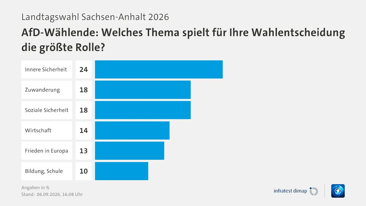Umfrage, Landtagswahl Sachsen-Anhalt 2026, AfD-Wählende: Welches Thema spielt für Ihre Wahlentscheidung die größte Rolle?, in % | Innere Sicherheit 24,0 | Zuwanderung 18,0 | Soziale Sicherheit 18,0 | Wirtschaft 14,0 | Frieden in Europa 13,0 | Bildung, Schule 10,0 | Infratest-dimap. 06.09.2026, 16:08 Uhr | ARD Umfrage, Landtagswahl Sachsen-Anhalt 2026, AfD-Wählende: Welches Thema spielt für Ihre Wahlentscheidung die größte Rolle?, in % | Innere Sicherheit 24,0 | Zuwanderung 18,0 | Soziale Sicherheit 18,0 | Wirtschaft 14,0 | Frieden in Europa 13,0 | Bildung, Schule 10,0 | Infratest-dimap. 06.09.2026, 16:08 Uhr