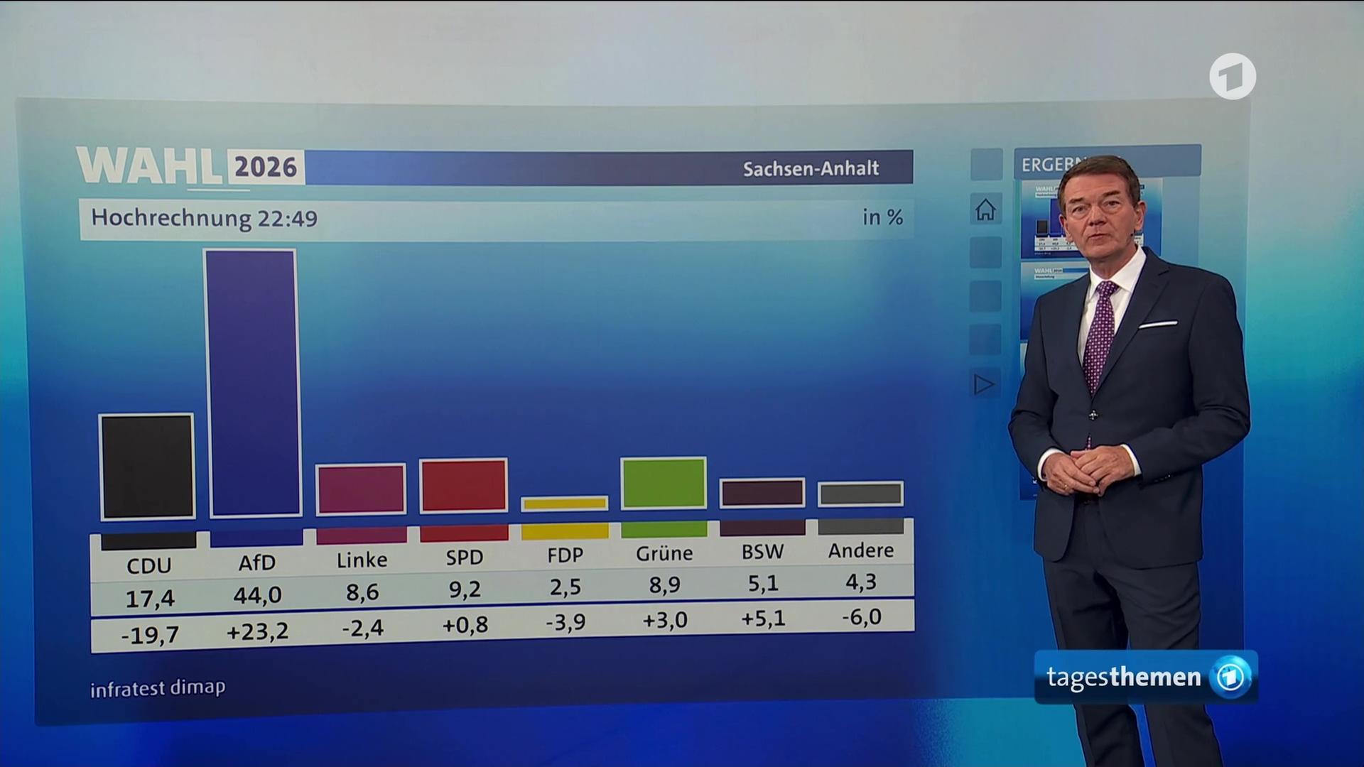 Wahl in Sachsen-Anhalt: Neue Hochrechnung