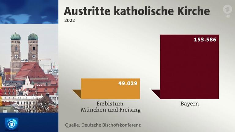Mehr als eine halbe Million Austritte aus der katholischen Kirche ...