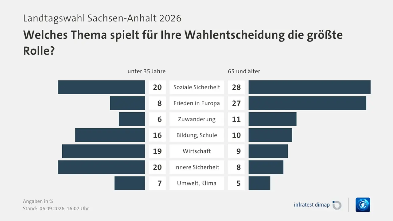 Umfrage, Landtagswahl Sachsen-Anhalt 2026, Welches Thema spielt für Ihre Wahlentscheidung die größte Rolle?, in % | Soziale Sicherheit [unter 35 Jahre] 20,0 ([65 und älter] 28,0) | Frieden in Europa [unter 35 Jahre] 8,0 ([65 und älter] 27,0) | Zuwanderung [unter 35 Jahre] 6,0 ([65 und älter] 11,0) | Bildung, Schule [unter 35 Jahre] 16,0 ([65 und älter] 10,0) | Wirtschaft [unter 35 Jahre] 19,0 ([65 und älter] 9,0) | Innere Sicherheit [unter 35 Jahre] 20,0 ([65 und älter] 8,0) | Umwelt, Klima [unter 35 Jahre] 7,0 ([65 und älter] 5,0) | Infratest-dimap. 06.09.2026, 16:07 Uhr