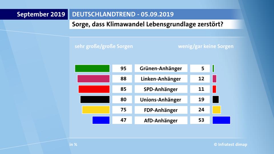 Sorge, dass Klimawandel Lebensgrundlage zerstört?