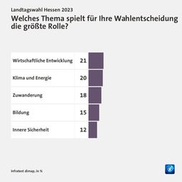 Welches Thema spielt für Ihre Wahlentscheidung die größte Rolle?
