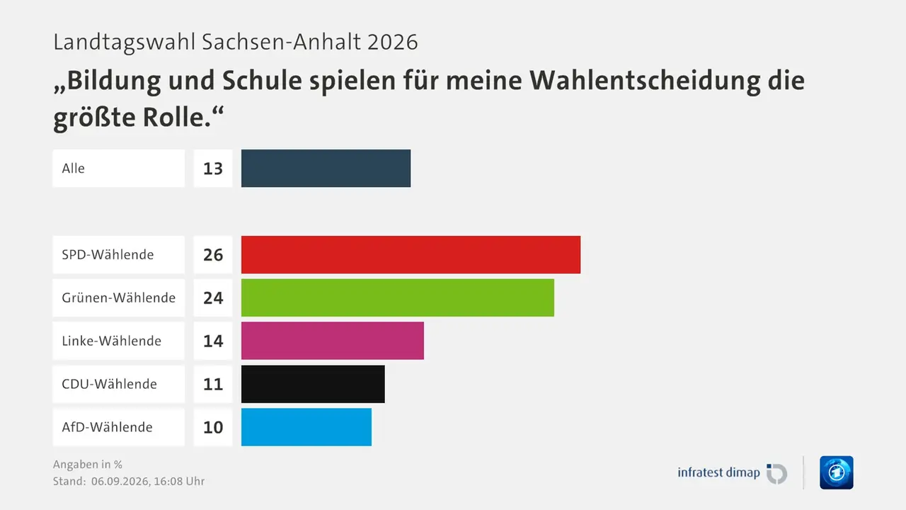 Umfrage, Landtagswahl Sachsen-Anhalt 2026, „Bildung und Schule spielen für meine Wahlentscheidung die größte Rolle.“, in % | Alle 13,0 | SPD-Wählende 26,0 | Grünen-Wählende 24,0 | Linke-Wählende 14,0 | CDU-Wählende 11,0 | AfD-Wählende 10,0 | Infratest-dimap. 06.09.2026, 16:08 Uhr | ARD Umfrage, Landtagswahl Sachsen-Anhalt 2026, „Bildung und Schule spielen für meine Wahlentscheidung die größte Rolle.“, in % | Alle 13,0 | SPD-Wählende 26,0 | Grünen-Wählende 24,0 | Linke-Wählende 14,0 | CDU-Wählende 11,0 | AfD-Wählende 10,0 | Infratest-dimap. 06.09.2026, 16:08 Uhr
