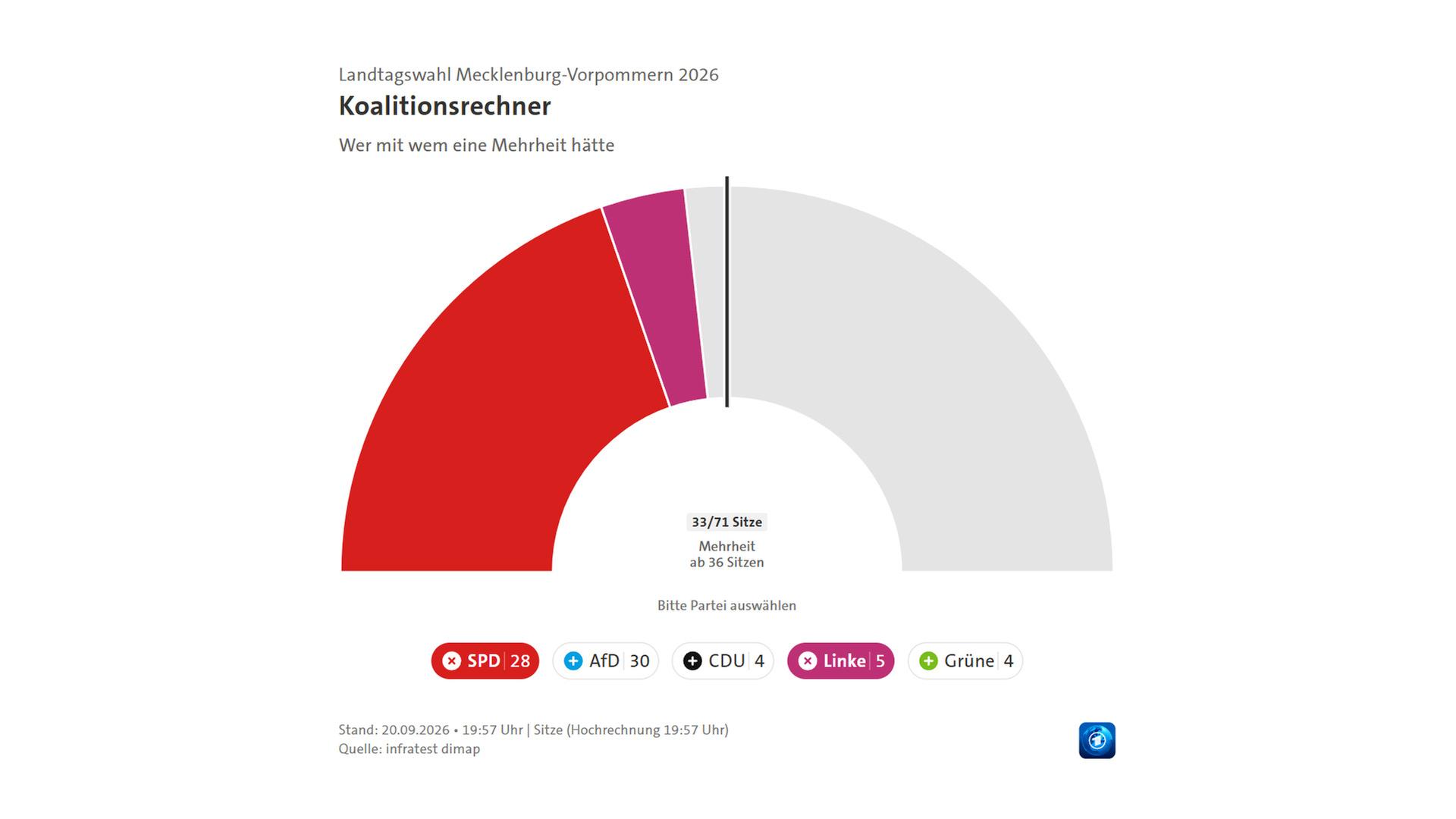 Screenshot Koalitionsrechner Mecklenburg-Vorpommern CDU SPD | Infratest dimap / ARD-aktuell