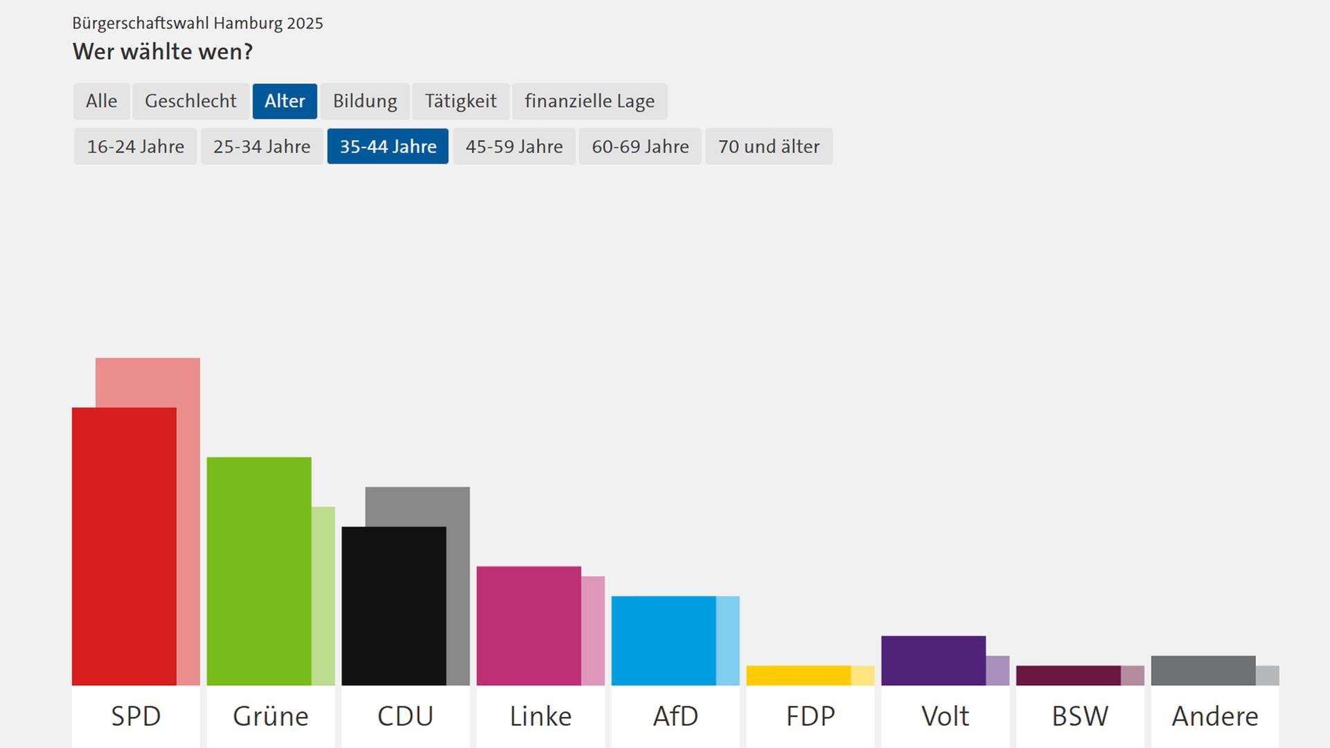 Grafik zum Wahlverhalten von BevÃ¶lkerungsgruppen in Baden-WÃ¼rttemberg | tagesschau.de