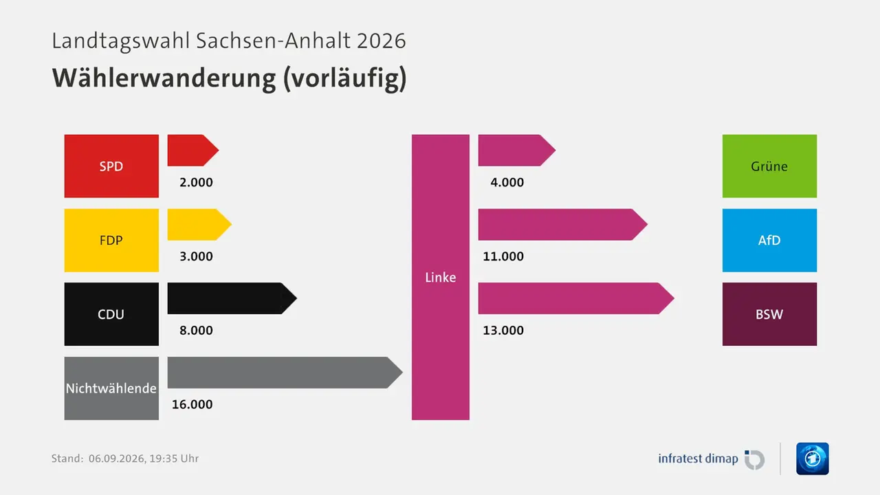 Wählerwanderung (vorläufig), Landtagswahl Sachsen-Anhalt 2026 | Für Partei Linke |SPD / Linke +2000 |FDP / Linke +3000 |Linke / Grüne -4000 |CDU / Linke +8000 |Linke / AfD -11000 |Linke / BSW -13000 |Nichtwählende / Linke +16000 |Infratest-dimap. 06.09.2026, 19:35 Uhr | ARD Wählerwanderung (vorläufig), Landtagswahl Sachsen-Anhalt 2026 | Für Partei Linke |SPD / Linke +2000 |FDP / Linke +3000 |Linke / Grüne -4000 |CDU / Linke +8000 |Linke / AfD -11000 |Linke / BSW -13000 |Nichtwählende / Linke +16000 |Infratest-dimap. 06.09.2026, 19:35 Uhr