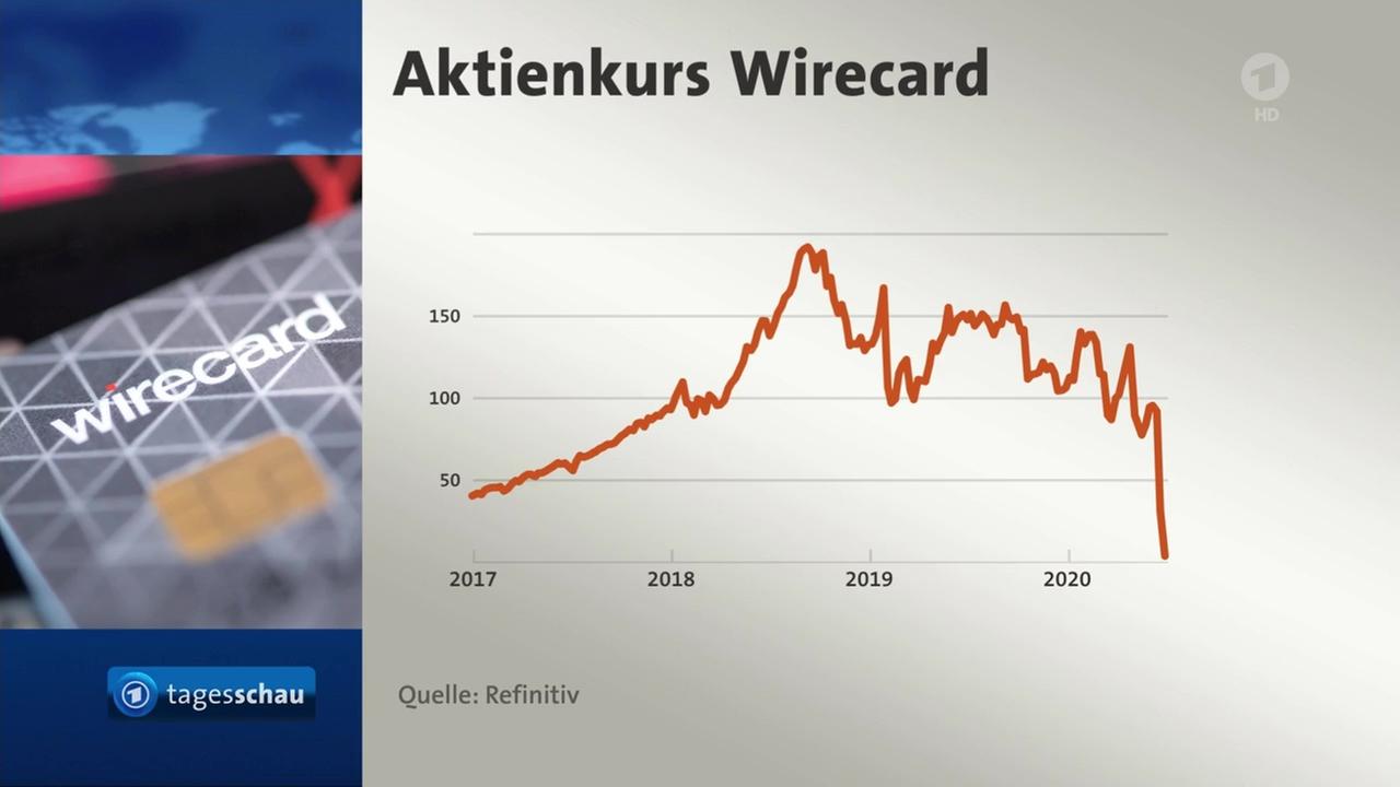 Wirecard Insolvenz lässt Aktienkurs um 80 Prozent stürzen | tagesschau.de
