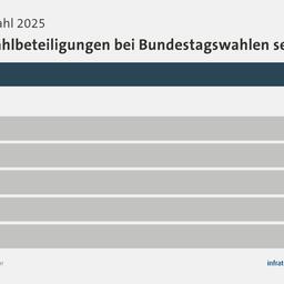 Bild: Umfrage, Bundestagswahl 2025, Höchste Wahlbeteiligungen bei Bundestagswahlen seit 1990 | 2025 82,5 | 1998 82,2 | 2002 79,1 | 1994 79,0 | 1990 77,8 | 2005 77,7 | Infratest-dimap. 24.02.2025, 02:21 Uhr