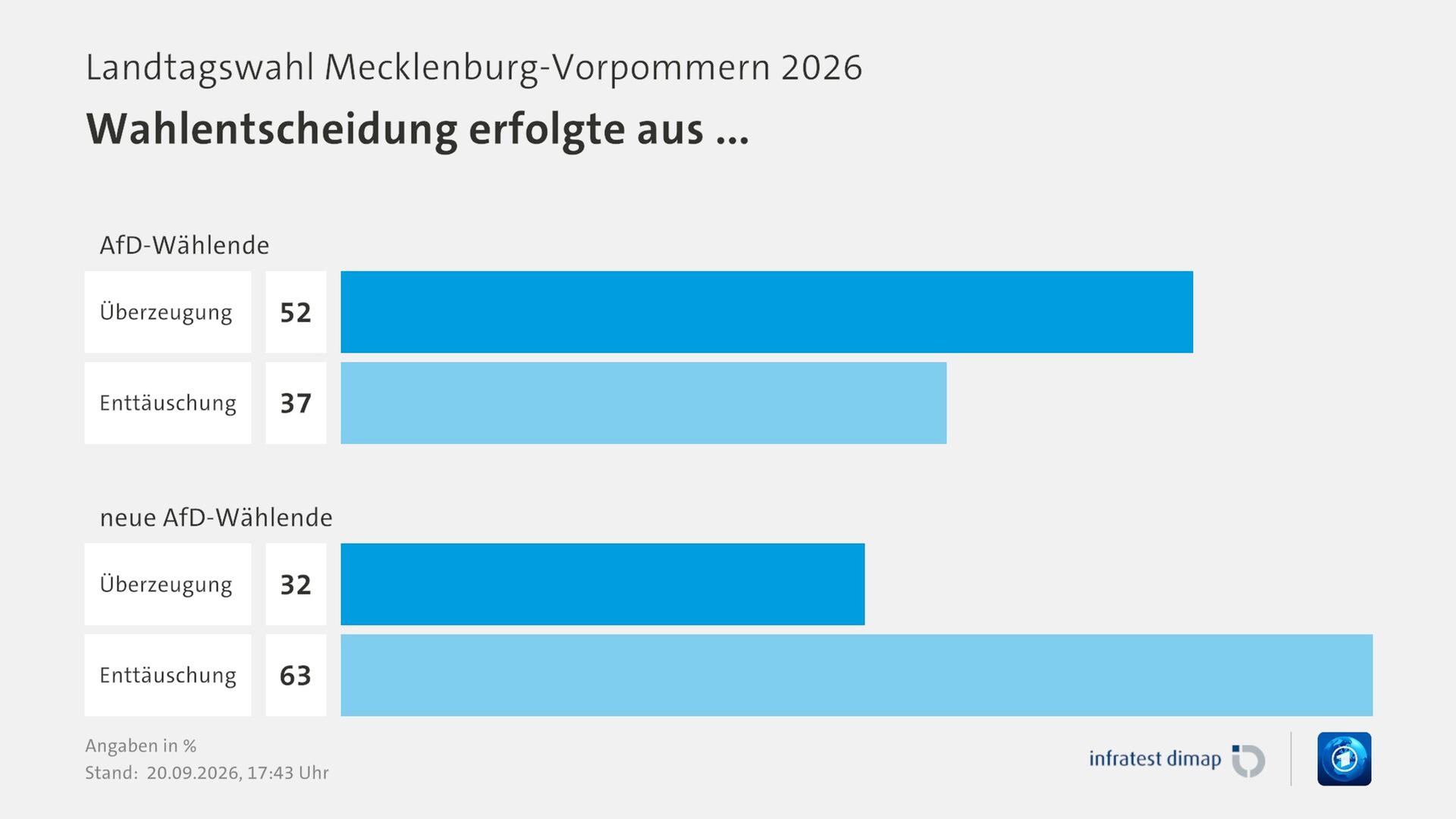 Mecklenburg-Vorpommern: Wichtigste Umfragen im Überblick