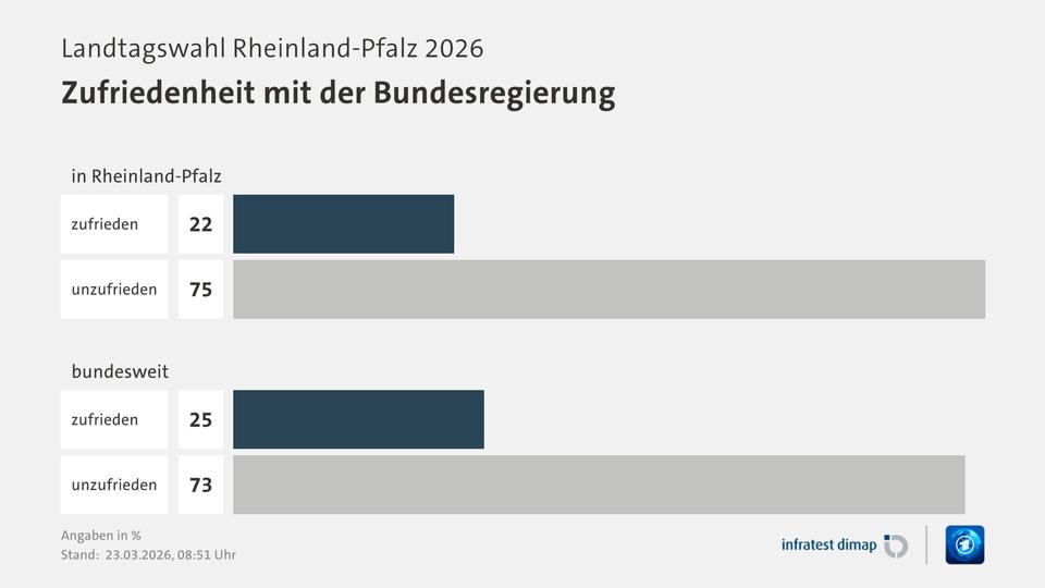 Umfrage, Landtagswahl Rheinland-Pfalz 2026, Zufriedenheit mit der Bundesregierung, in % | in Rheinland-Pfalz 0,0 | zufrieden 22,0 | unzufrieden 75,0 | bundesweit 0,0 | zufrieden 25,0 | unzufrieden 73,0 | Infratest-dimap. 23.03.2026, 08:51 Uhr