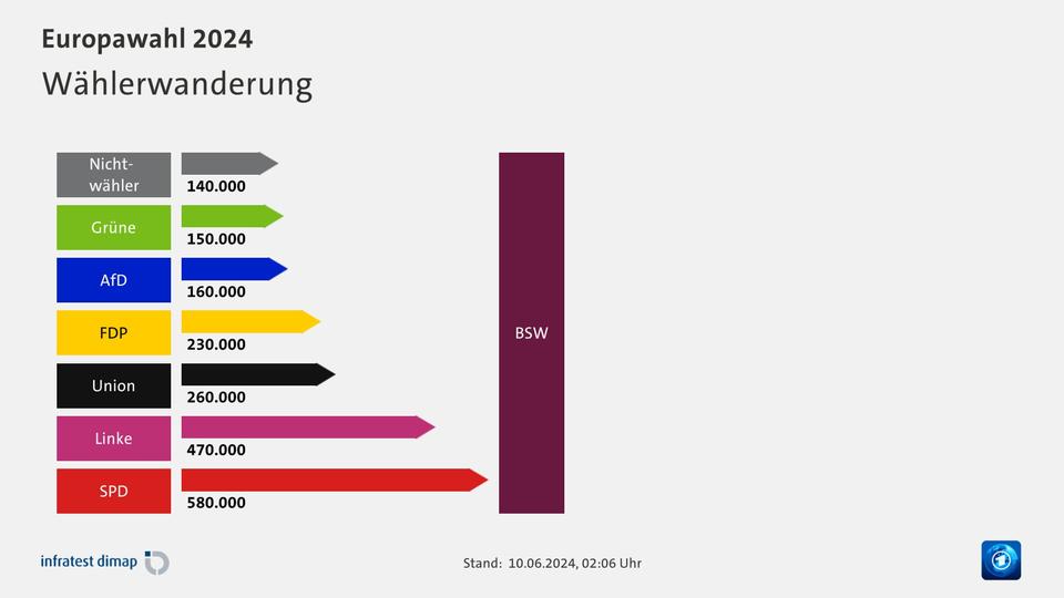 Bild: Wählerwanderung, Europawahl 2024 | Für Partei BSW | Nichtwähler / BSW +140000 | Grüne / BSW +150000 | AfD / BSW +160000 | FDP / BSW +230000 | Union / BSW +260000 | Linke / BSW +470000 | SPD / BSW +580000 | Infratest-dimap. 10.06.2024, 02:06 Uhr 
