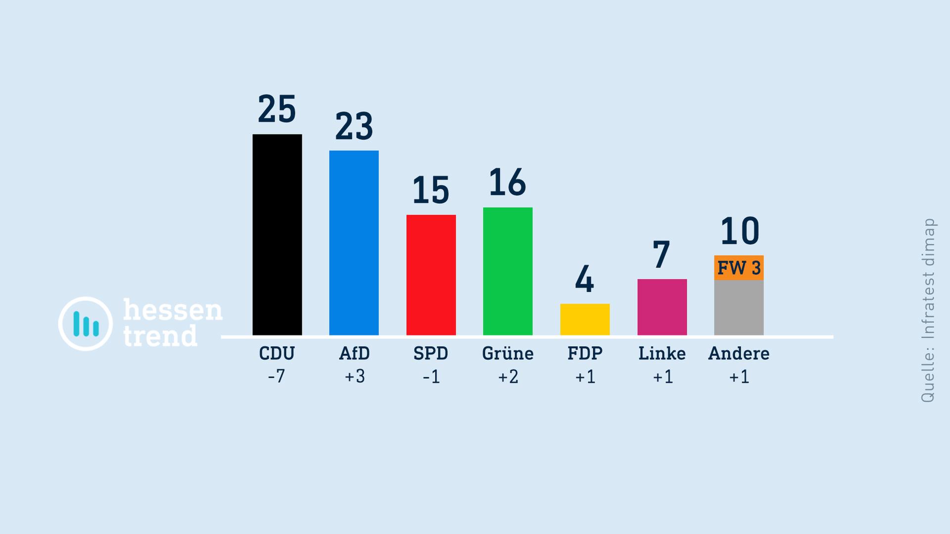 hr-Hessentrend: CDU verliert heftig - AfD fast auf Augenhöhe