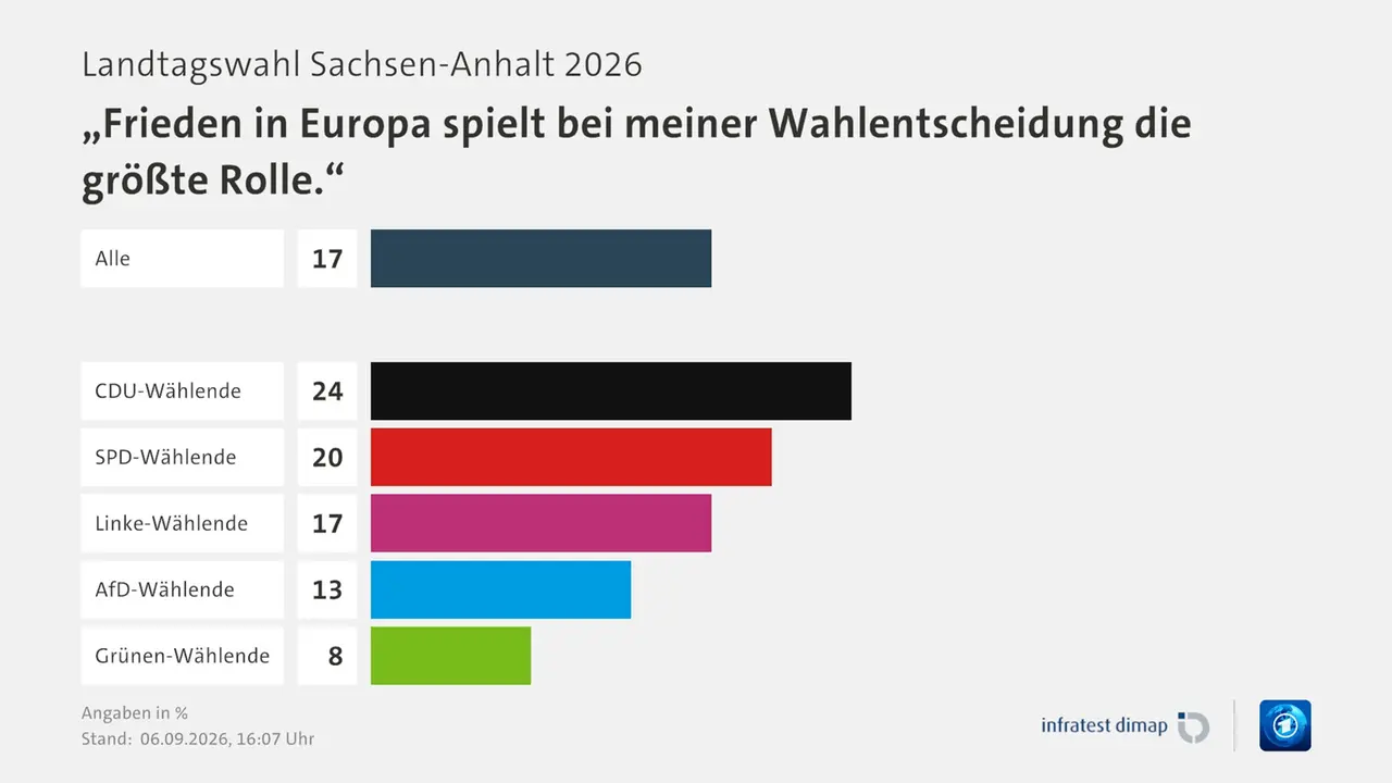 Umfrage, Landtagswahl Sachsen-Anhalt 2026, „Frieden in Europa spielt bei meiner Wahlentscheidung die größte Rolle.“, in % | Alle 17,0 | CDU-Wählende 24,0 | SPD-Wählende 20,0 | Linke-Wählende 17,0 | AfD-Wählende 13,0 | Grünen-Wählende 8,0 | Infratest-dimap. 06.09.2026, 16:07 Uhr | ARD Umfrage, Landtagswahl Sachsen-Anhalt 2026, „Frieden in Europa spielt bei meiner Wahlentscheidung die größte Rolle.“, in % | Alle 17,0 | CDU-Wählende 24,0 | SPD-Wählende 20,0 | Linke-Wählende 17,0 | AfD-Wählende 13,0 | Grünen-Wählende 8,0 | Infratest-dimap. 06.09.2026, 16:07 Uhr