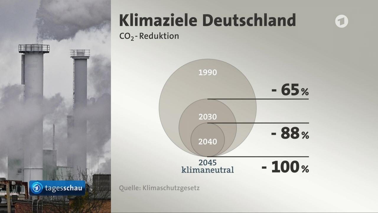 Regierung wird Klimaziele laut Expertenrat verfehlen