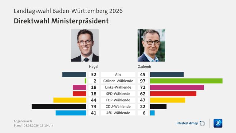 Umfrage, Landtagswahl Baden-Württemberg 2026, Direktwahl Ministerpräsident, in % | Alle [Hagel] 32,0 ([Özdemir] +45,0) | Grünen-Wählende [Hagel] 2,0 ([Özdemir] +97,0) | Linke-Wählende [Hagel] 18,0 ([Özdemir] +72,0) | SPD-Wählende [Hagel] 18,0 ([Özdemir] +62,0) | FDP-Wählende [Hagel] 44,0 ([Özdemir] +47,0) | CDU-Wählende [Hagel] 73,0 ([Özdemir] +22,0) | AfD-Wählende [Hagel] 41,0 ([Özdemir] +6,0) | Infratest-dimap. 08.03.2026, 16:10 Uhr