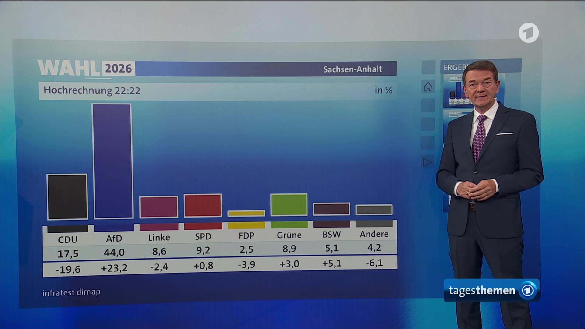 Wahl in Sachsen-Anhalt: Neue Hochrechnung