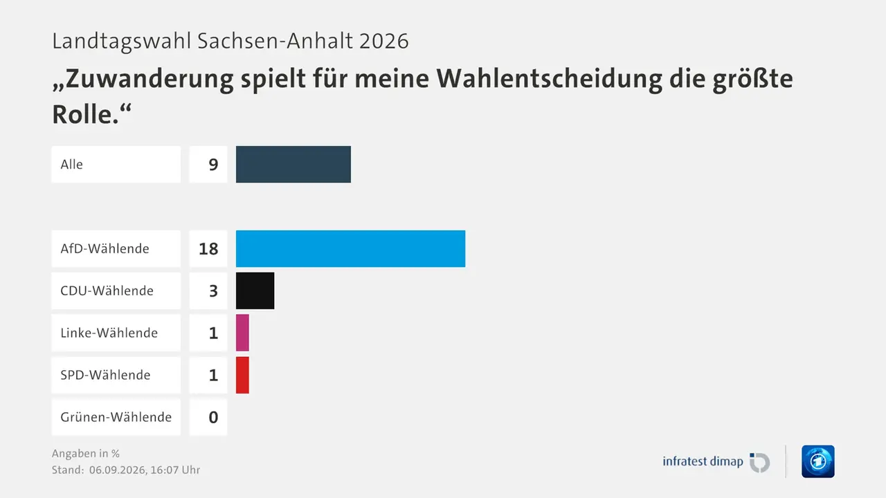Umfrage, Landtagswahl Sachsen-Anhalt 2026, „Zuwanderung spielt für meine Wahlentscheidung die größte Rolle.“, in % | Alle 9,0 | AfD-Wählende 18,0 | CDU-Wählende 3,0 | Linke-Wählende 1,0 | SPD-Wählende 1,0 | Grünen-Wählende 0,0 | Infratest-dimap. 06.09.2026, 16:07 Uhr | ARD Umfrage, Landtagswahl Sachsen-Anhalt 2026, „Zuwanderung spielt für meine Wahlentscheidung die größte Rolle.“, in % | Alle 9,0 | AfD-Wählende 18,0 | CDU-Wählende 3,0 | Linke-Wählende 1,0 | SPD-Wählende 1,0 | Grünen-Wählende 0,0 | Infratest-dimap. 06.09.2026, 16:07 Uhr