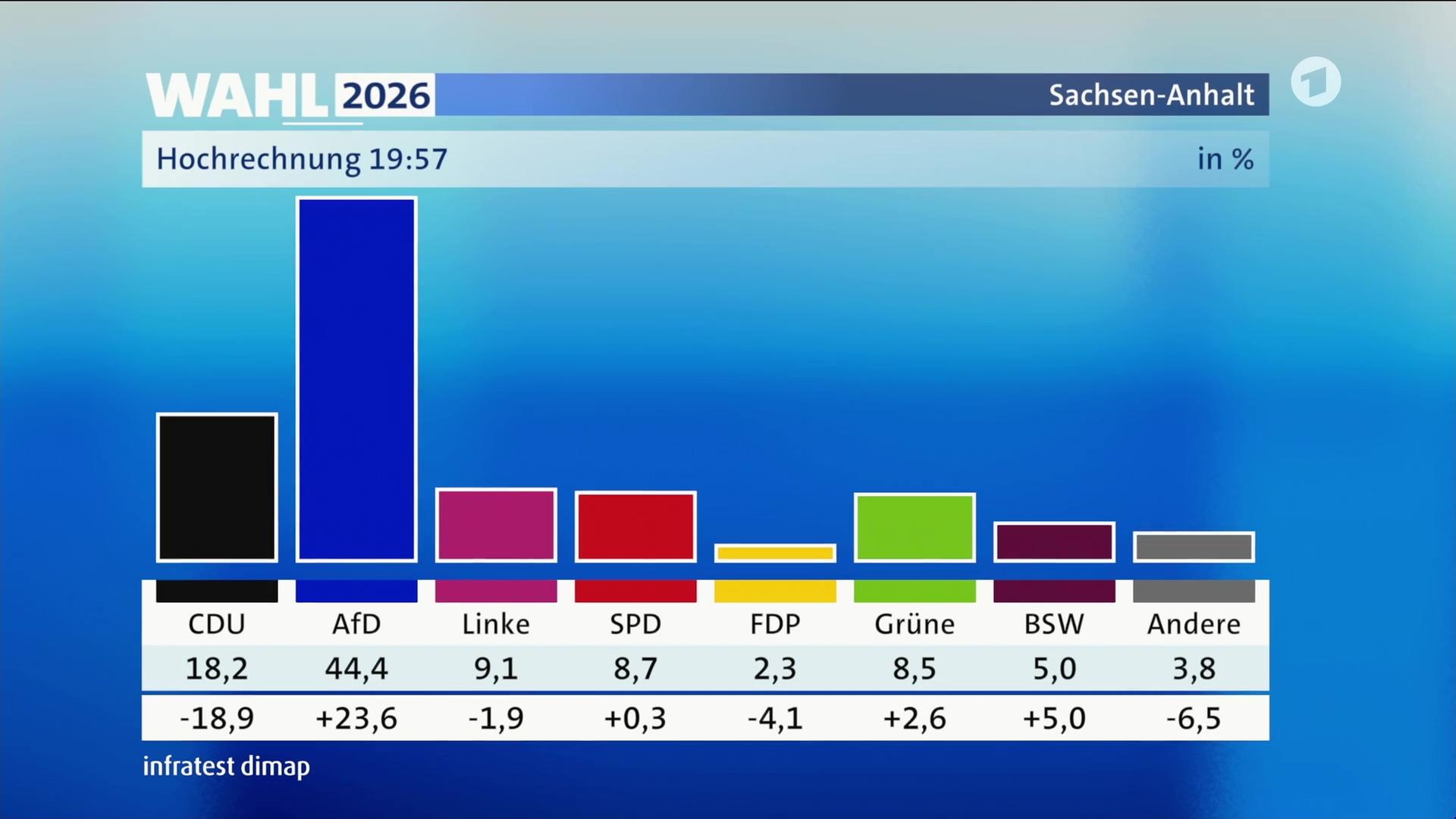 Jörg Schönenborn, ARD Wahlstudio Magdeburg, mit einer Hochrechnung zur Landtagswahl in Sachsen-Anhalt 19:57 Uhr